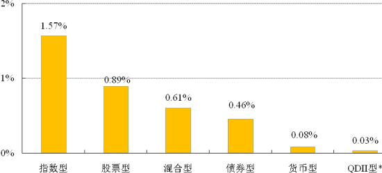 基金一年涨跌幅怎么计算啊?比如20%,这是涨跌
