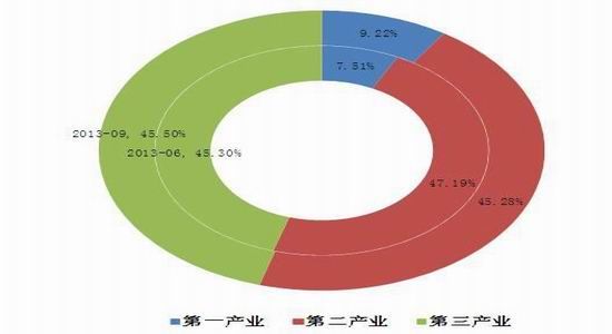 三大经济地带中三大产业的比重各占多少-三大