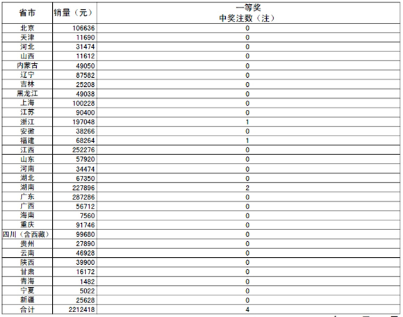 进球彩第10074期开奖:法国输球0-2 头奖出4注