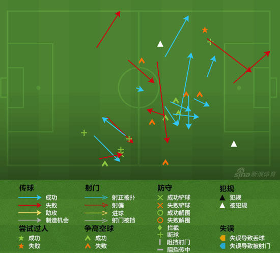 克洛泽的表现(进攻方向向右)