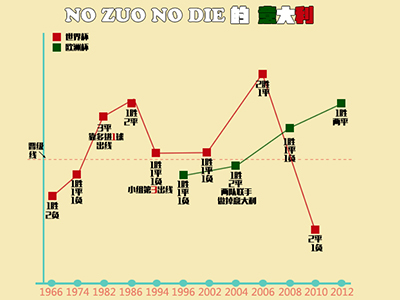 图解:小组赛NO ZUO NO DIE的意大利