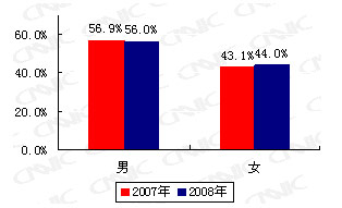 搜索引擎用户行为报告：用户规模与结构特征