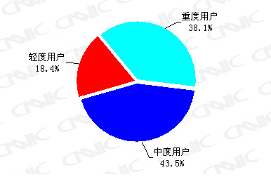 搜索用户的搜索依赖度 搜索引擎用户行为报告:用户规模与结构特征(2)