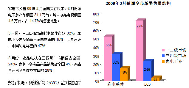 09年一季度中国彩电市场剖析及发展趋势点评