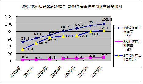 城镇市场趋于饱和空调厂商转战下乡市场