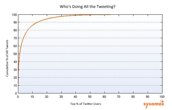 Twitter活跃性 追随者越多所发Tweet也越多