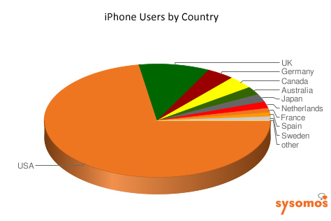 Twitter上的iPhone用户 追随者越多所发Tweet也越多