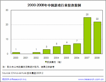 艾瑞：游戏行业未来投资趋紧