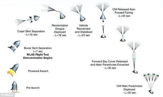 美国下一代载人飞船逃生系统测试成功(组图)