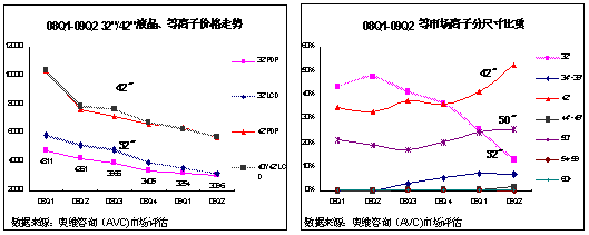 2009年等离子电视市场上半年回顾及展望