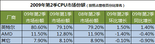 The graph is seniority of share of market of CPU of whole world of the 2nd season (origin: ISuppli)