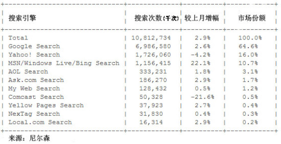 图为8月份美国搜索市场份额排行