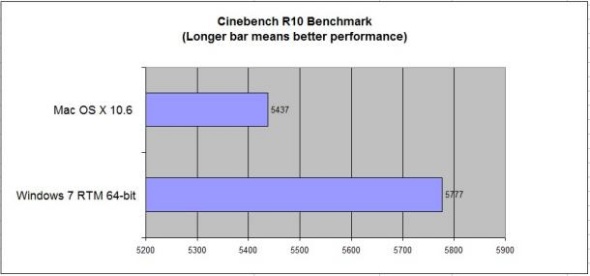 Cinebench R10 checks (notch more high-powered more exceedingly good)