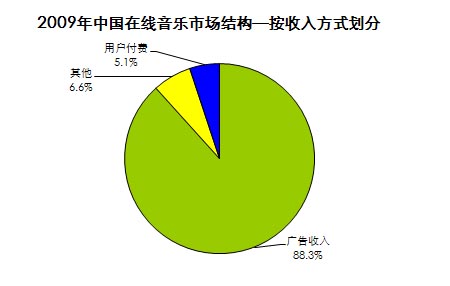 2009年中国在线音乐市场结构
