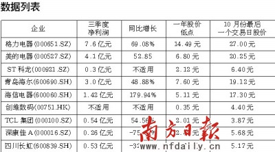 家电板块三季度业绩明显回暖股价集体翻番