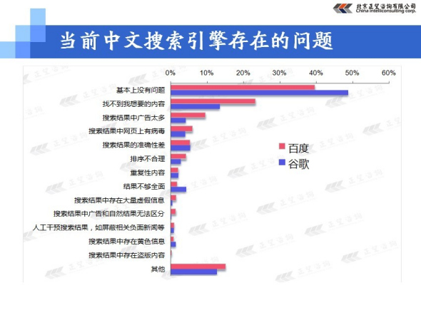 搜索引擎市场调查报告:中文搜索引擎存在问题