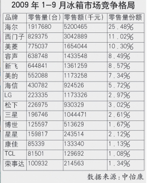 政策刺激市场放量:高端冰箱渐成热点