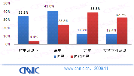 09中国网购市场研究报告：学历结构