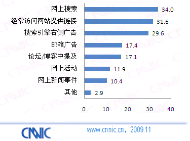 网民通过网络知晓购物网站的方式（%）