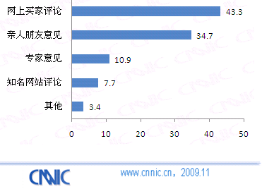 影响用户网络购买决策最关键外部因素（%）