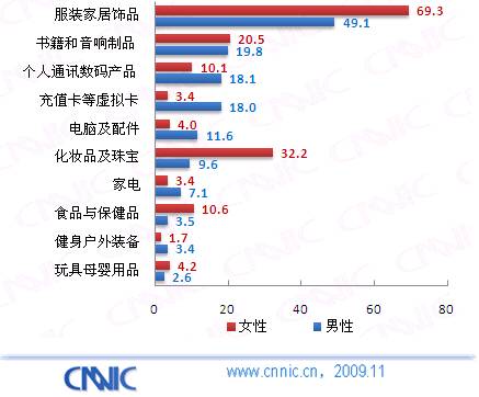 图 37 不同性别用户网购商品种类差异(%)