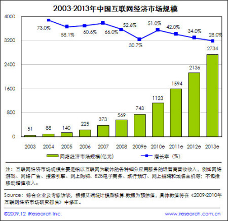 艾瑞:09年中国网络经济规模743亿元_互联网