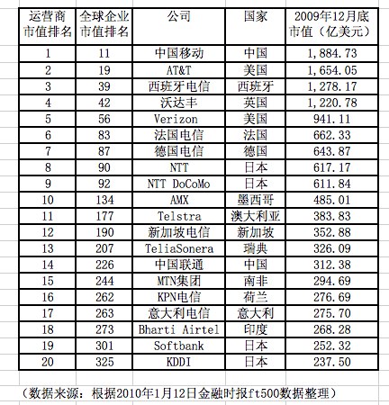 全球电信运营商市值TOP20 中国移动四连冠