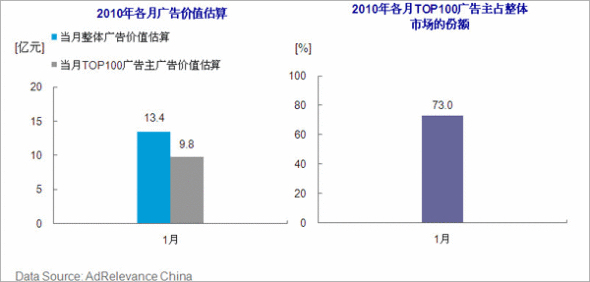 2010年1月網路展示廣告價值估算和TOP100廣告主市場價值估算