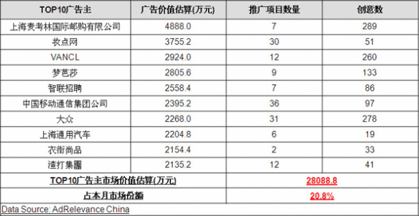 2010年1月廣告價值估算TOP10廣告主推廣專案數和創意數