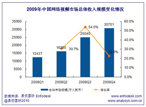2009年中国网络视频市场总体收入规模变化情况 2009年中国网络视频市场总体收入规模变化情况