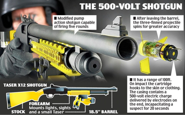 泰瑟枪电击子弹可以使用普通霰弹枪发射,能够在100英尺外让罪犯丧失