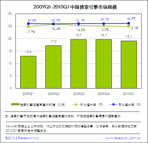 中国搜索引擎市场规模 中国搜索引擎市场规模