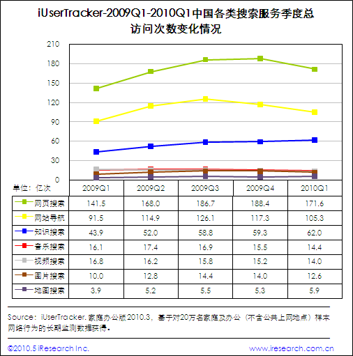 中国各类搜索服务季度总访问次数变化情况 中国各类搜索服务季度总访问次数变化情况