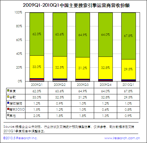 中国主要搜索引擎运营商营收份额 中国主要搜索引擎运营商营收份额