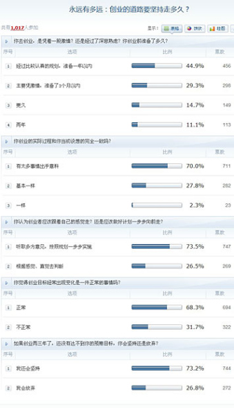 VC对话创业者:创业道路要坚持走多久