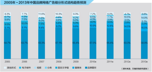 2005年～2013年中国品牌网络广告细分形式结构趋势预测