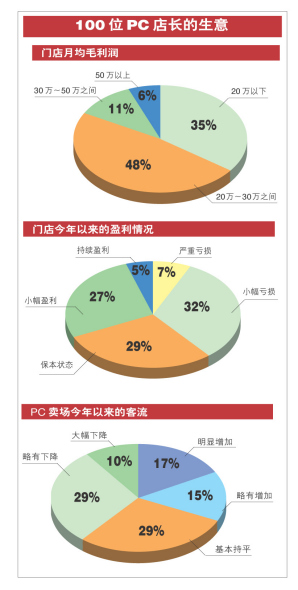 100位PC店长的生意 100位PC店长的生意