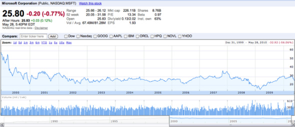 2000年1月至2010年5月间的微软股价变动图
