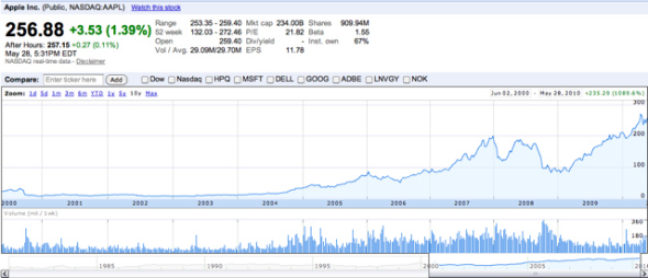 2000年1月至2010年5月间的苹果股价变动图