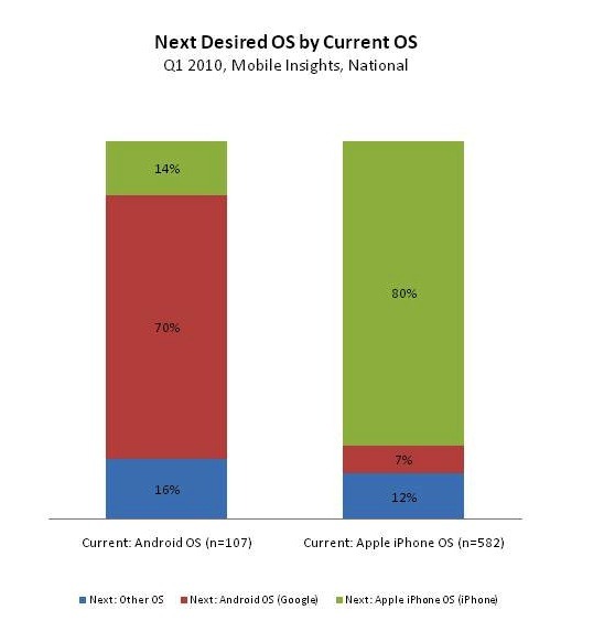 该报告此外还指出,iPhone和Android的用户均具有很高的品牌忠诚度。 该报告此外还指出,iPhone和Android的用户均具有很高的品牌忠诚度。