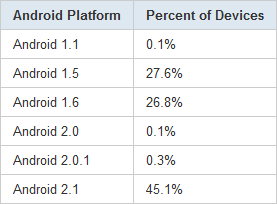 Android 2.1ʹ