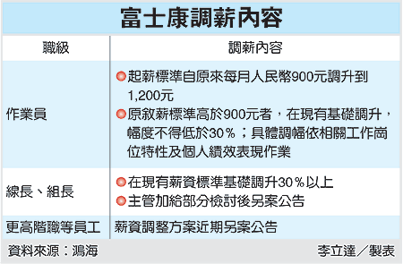 富士康目前的加薪措施