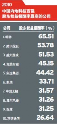 2010中国内地科技百强股东权益报酬率最高的