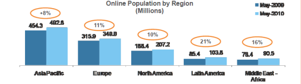 图二：全球各地区网民09年5月至10年5月数量增长(单位：百万人)