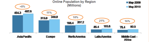 圖二：全球各地區網民09年5月至10年5月數量增長(單位：百萬人)