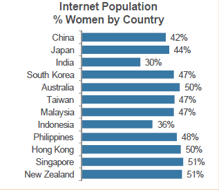图七：各国女性网民占所有网民的比例
