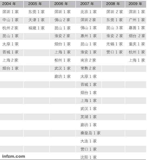 富士康近6年新投资公司一览 数据来源：实习生杨鹏根据鸿海集团年报整理 (李伯根/制表/图)