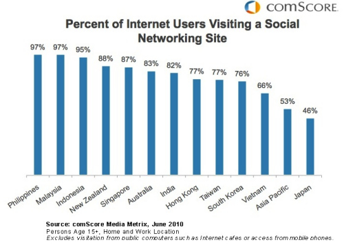 图为6月份亚太各国和地区网民访问社交网络的比例