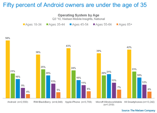 各年龄段用户在各大智能手机操作系统用户中的分布