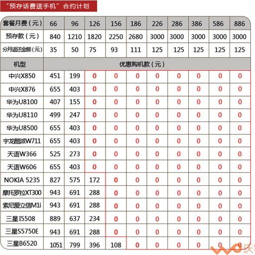 联通”预存话费送手机“合约计划